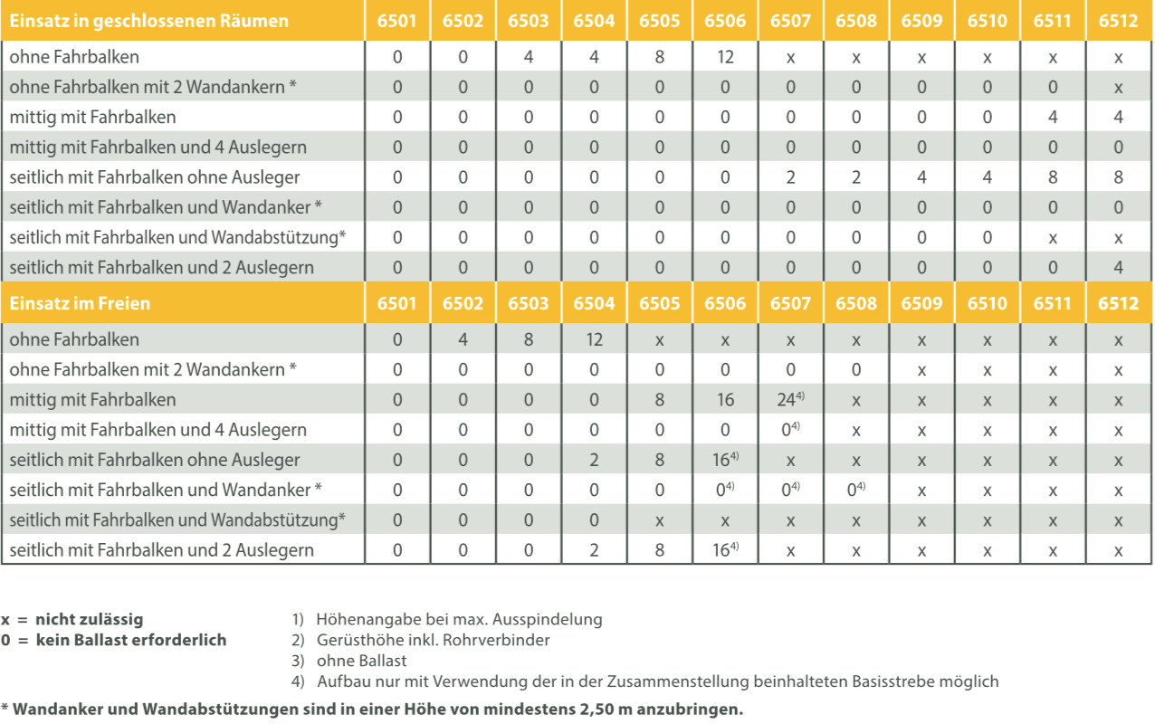 Ballastierungstabelle Albert Gerüst 6500
