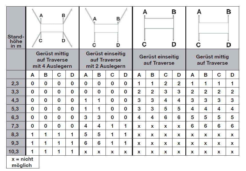 krause protec fahrgerüst - rollgerüst ballastierungstabelle indoor
