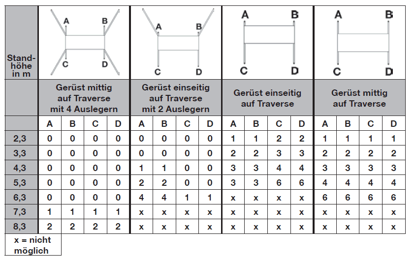 krause protec fahrgerüst - rollgerüst ballastierungstabelle outdoor