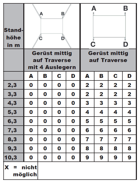 krause protec geruest xxl ballastierung indoor