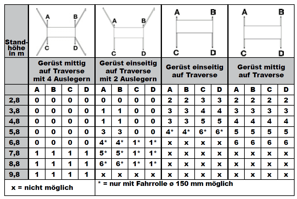 krause protec xs klappgerüst ballastierungstabelle indoor