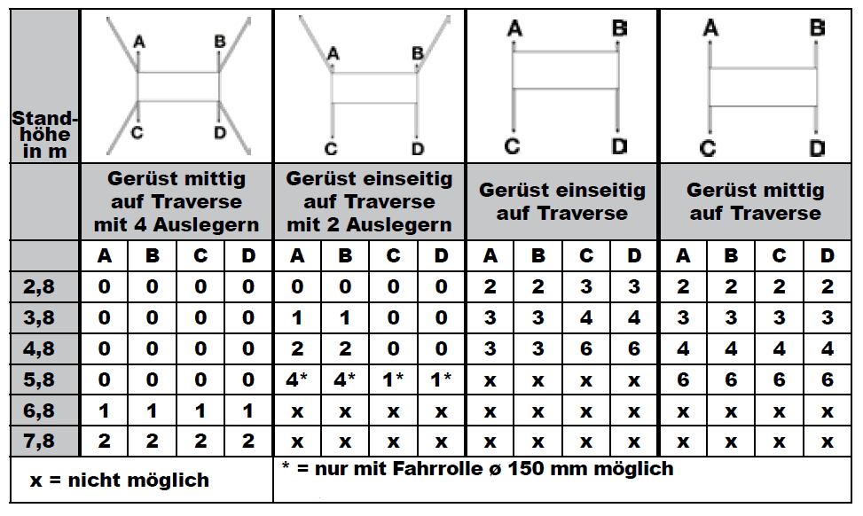 krause protec xs klappgerüst ballastierungstabelle outdoor